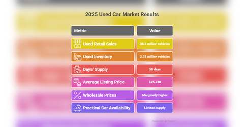 used car market results us what changed what it cost and what comes next