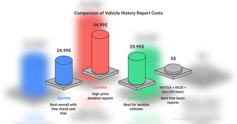 best vin checker what smart car buyers use before paying