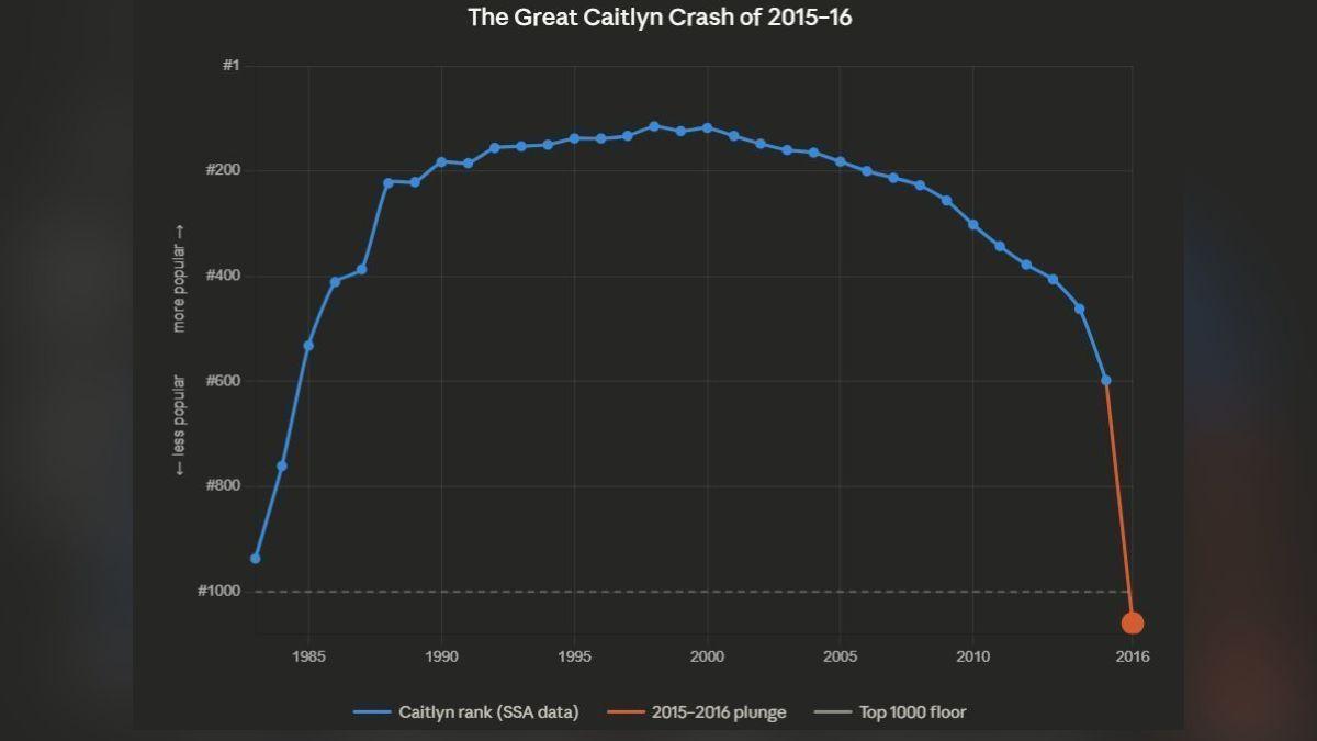 Image of In 2015, the popularity of the name 'Caitlyn' dropped.