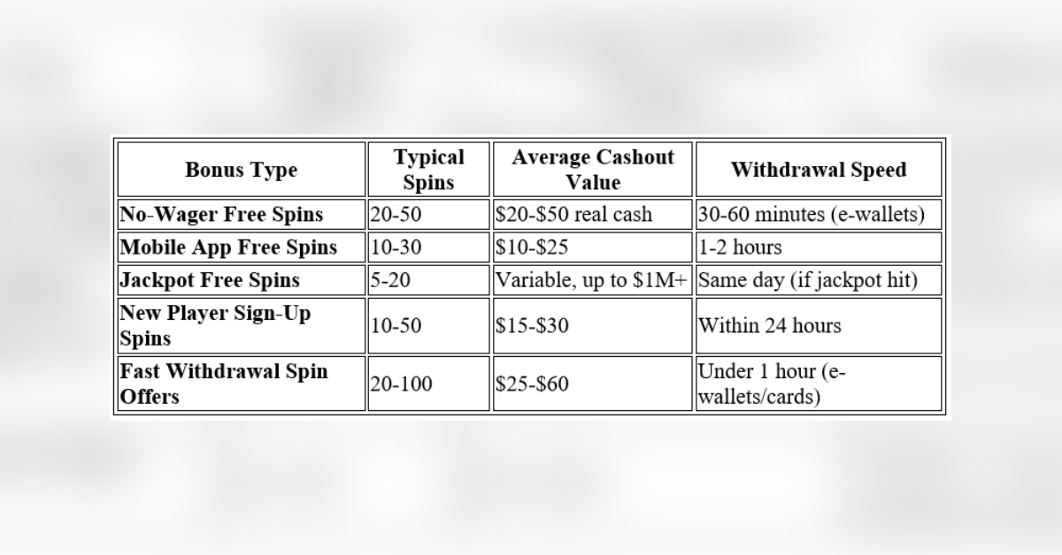 best  free spins no deposit bonuses that pay out fast