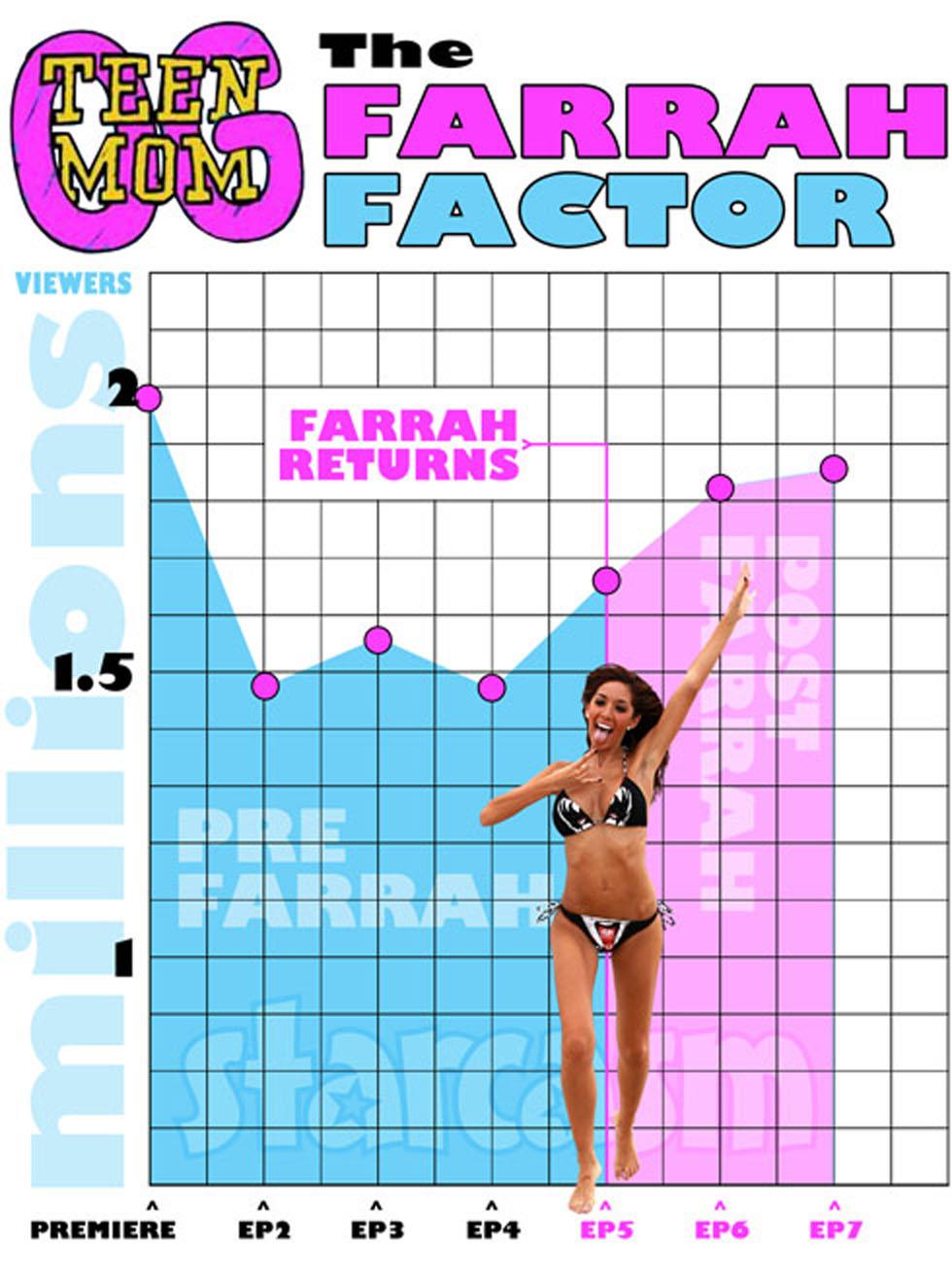 Teen mom og ratings farrah abraham