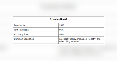 top rated cardiology medical billing companies in the usa