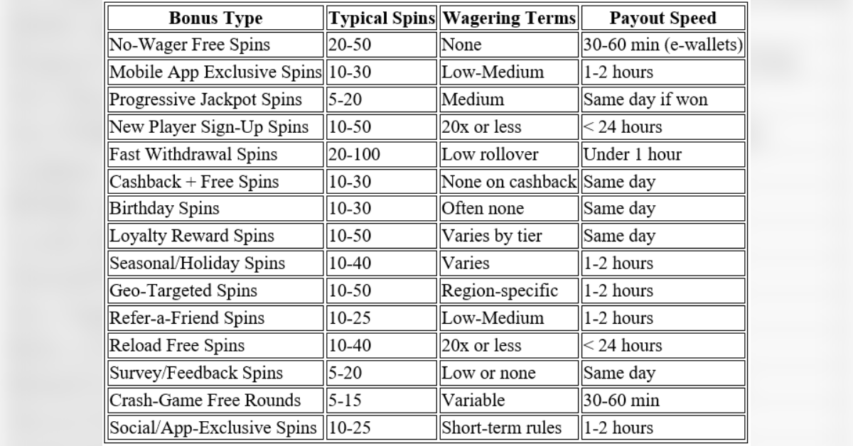 best  free spins no deposit bonuses that pay out fast